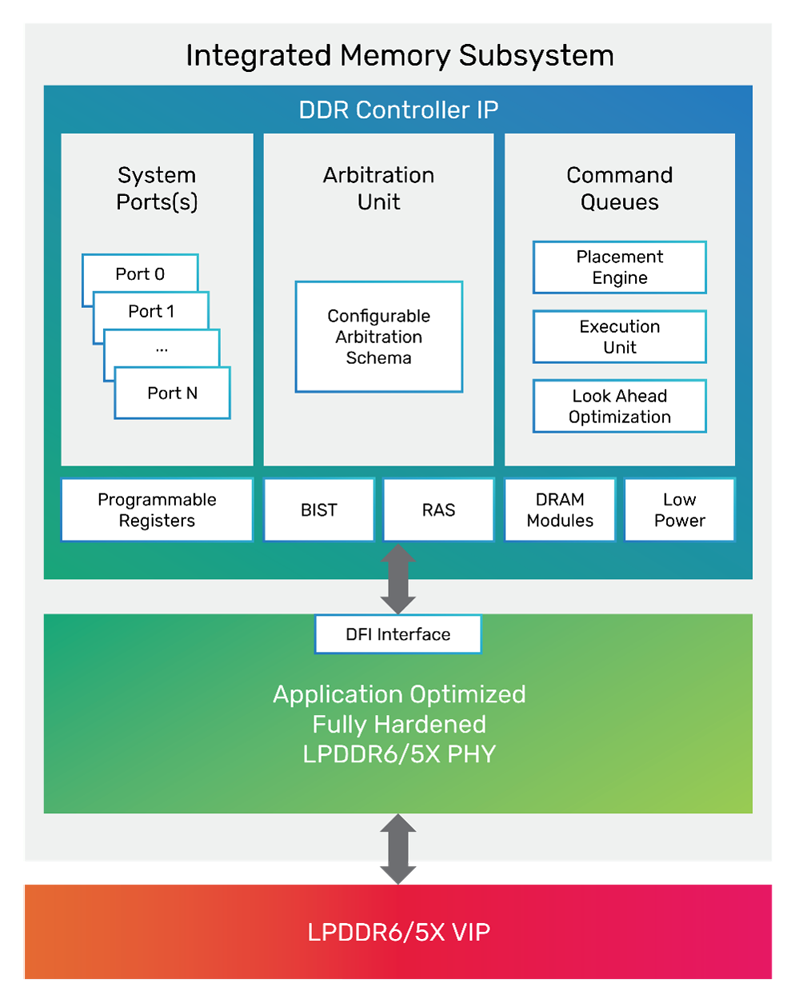 14.4Gbps 狂飆！Cadence 全球首發(fā) LPDDR6/5X IP 點(diǎn)亮下一代 AI 