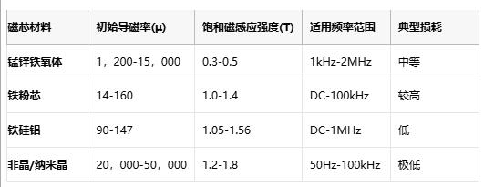 成本與性能的平衡術(shù)：磁環(huán)電感選型黃金法則與國產(chǎn)替代路線