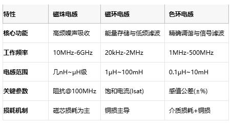 磁珠電感、磁環(huán)電感與色環(huán)電感：電磁濾波世界的三重變奏曲