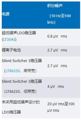 比LDO更安靜！新一代開關(guān)穩(wěn)壓器解鎖高速ADC全性能