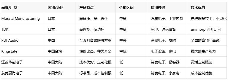 壓電蜂鳴器技術(shù)深度剖析：原理、優(yōu)勢(shì)與國內(nèi)外廠商對(duì)比