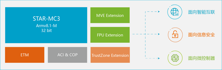 安謀科技推出新一代CPU IP，強(qiáng)化嵌入式設(shè)備AI處理能力