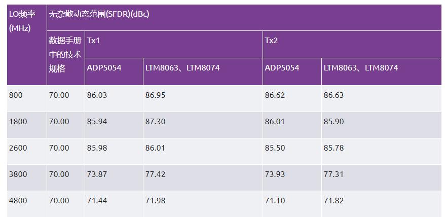 優(yōu)化信號鏈的電源系統(tǒng) — 第3部分：RF收發(fā)器