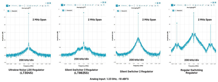 比LDO更安靜！新一代開關(guān)穩(wěn)壓器解鎖高速ADC全性能