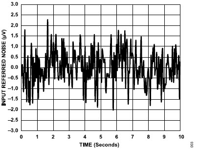 搞定電路設(shè)計之高精度、寬帶寬電流測量信號鏈