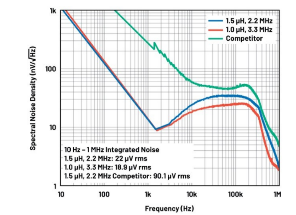 噪聲敏感負(fù)電壓軌有救了！反相降壓 - 升壓方案登場