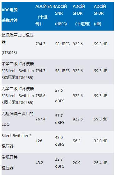 比LDO更安靜！新一代開關(guān)穩(wěn)壓器解鎖高速ADC全性能
