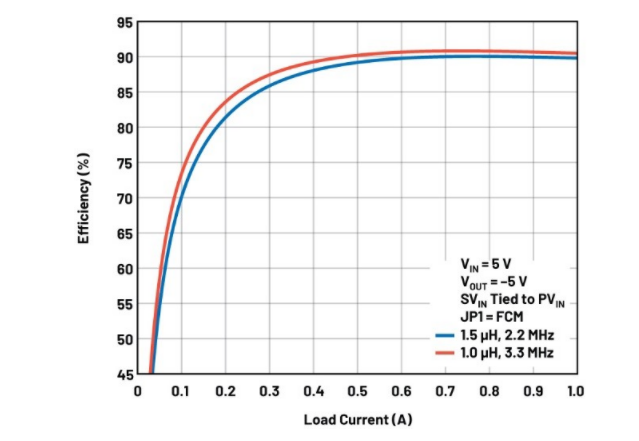 噪聲敏感負(fù)電壓軌有救了！反相降壓 - 升壓方案登場