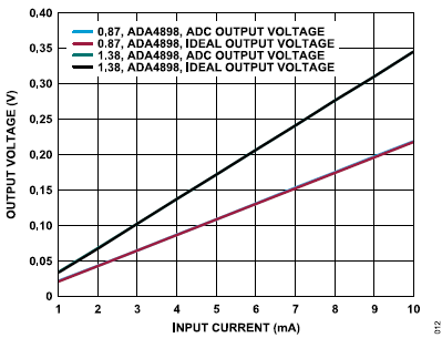 搞定電路設(shè)計之高精度、寬帶寬電流測量信號鏈