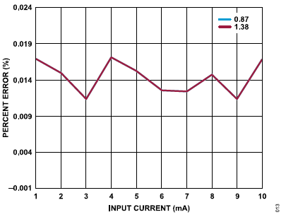搞定電路設(shè)計之高精度、寬帶寬電流測量信號鏈