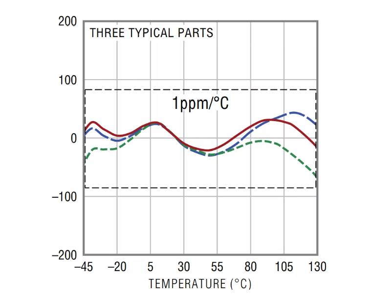 幾款經(jīng)典高性能電壓基準(zhǔn)比較分析，尋求性能和特點優(yōu)化的解決方案