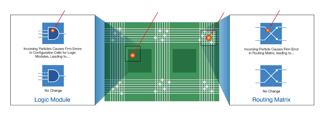 耐輻射FPGA具備高可靠性和可重構(gòu)性，助力解決航天器設(shè)計中的挑戰(zhàn)