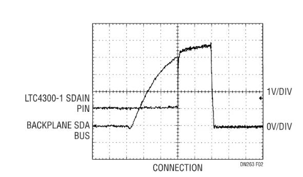 如何在不破壞背板數(shù)據(jù)轉(zhuǎn)換的情況下把I/O卡插入帶電的背板上呢？