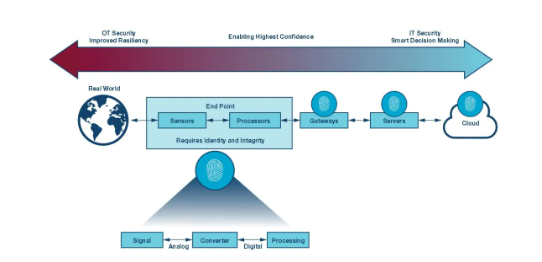 如何才能更易于實施安全性？擴(kuò)展工業(yè)控制系統(tǒng)中的安全終端！