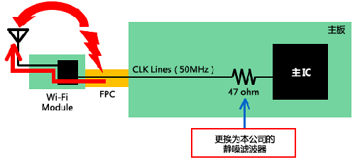 如何減少Wi－Fi搭載設(shè)備內(nèi)的噪聲問題？