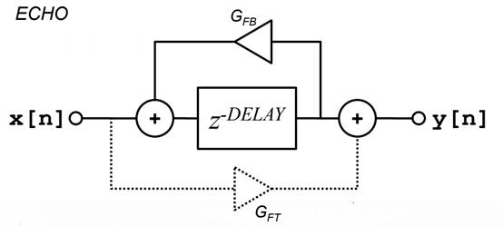 如何在ADI DSP中設(shè)計一個合理的混響？