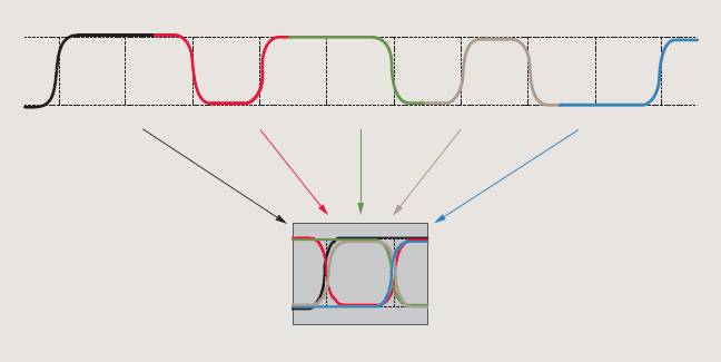 【做信號鏈，你需要了解的高速信號知識（二）】高速的挑戰(zhàn) – 抖動和眼圖