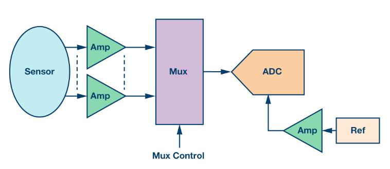 如何通過集成多路復(fù)用輸入ADC搞掂空間受限的挑戰(zhàn)？