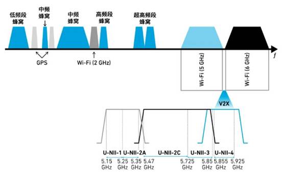 如何解決汽車V2X與多無線技術(shù)頻譜管理的共存挑戰(zhàn)！