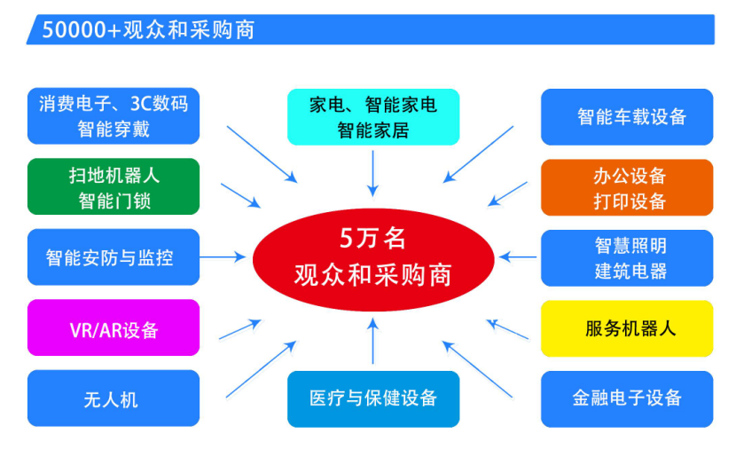 中國(guó)家電、消費(fèi)電子、智能終端制造業(yè)供應(yīng)鏈展覽會(huì)
