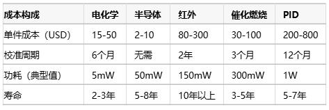 氣體傳感器選型指南：環(huán)境適應(yīng)性、成本分析與核心IC解決方案