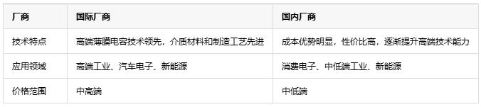 如何根據(jù)不同應(yīng)用場景更精準(zhǔn)地選擇薄膜電容？
