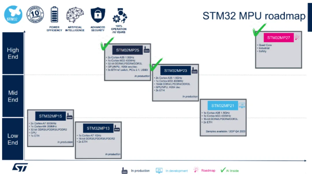 雙核異構(gòu)+TSN+NPU三連擊！意法新款STM32MP23x重塑工業(yè)邊緣計算格局
