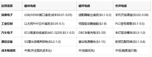 磁珠電感、磁環(huán)電感與色環(huán)電感：電磁濾波世界的三重變奏曲