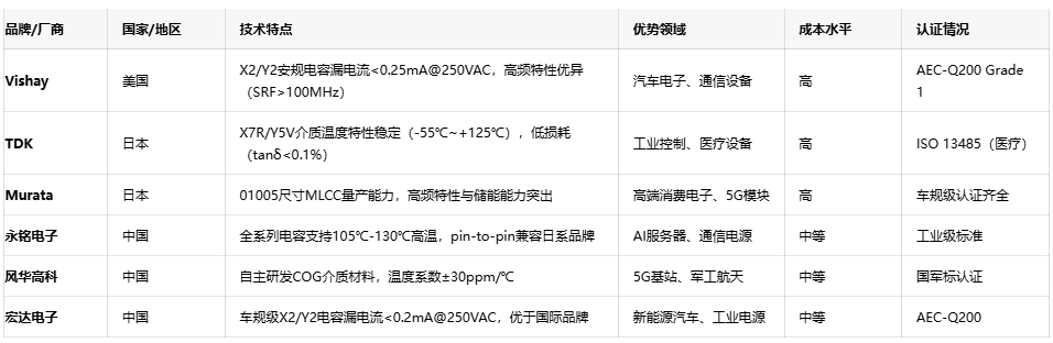 網(wǎng)絡(luò)電容選型指南：平衡性能、成本與供應(yīng)鏈安全