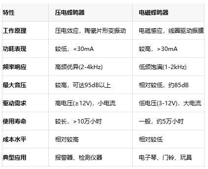 如何選擇蜂鳴器？壓電與電磁的全面對比