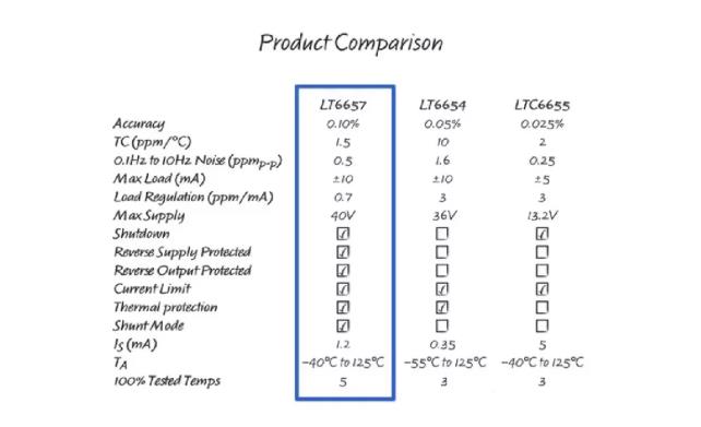 幾款經(jīng)典高性能電壓基準(zhǔn)比較分析，尋求性能和特點優(yōu)化的解決方案