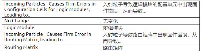 耐輻射FPGA具備高可靠性和可重構(gòu)性，助力解決航天器設(shè)計中的挑戰(zhàn)