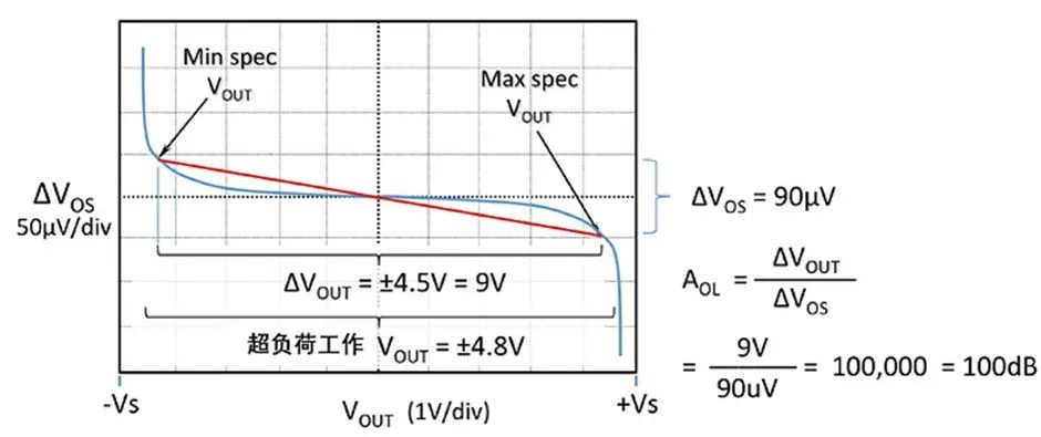 如何正確理解運(yùn)算放大器輸入失調(diào)電壓？