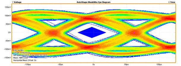 【做信號鏈，你需要了解的高速信號知識（二）】高速的挑戰(zhàn) – 抖動和眼圖