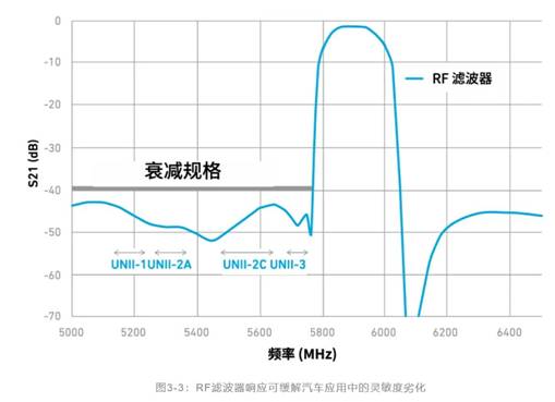 如何解決汽車V2X與多無線技術(shù)頻譜管理的共存挑戰(zhàn)！