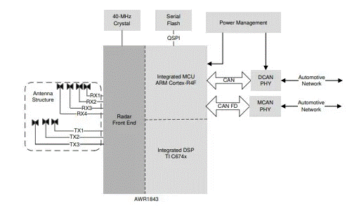 從ADAS到無(wú)人駕駛：毫米波雷達(dá)如何重塑智能汽車感知力？