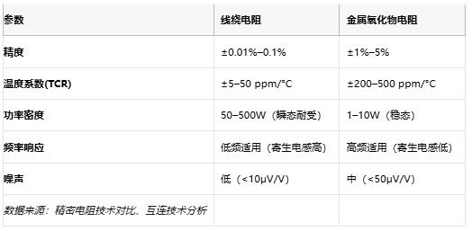 線(xiàn)繞電阻與金屬氧化物電阻技術(shù)對(duì)比及選型指南
