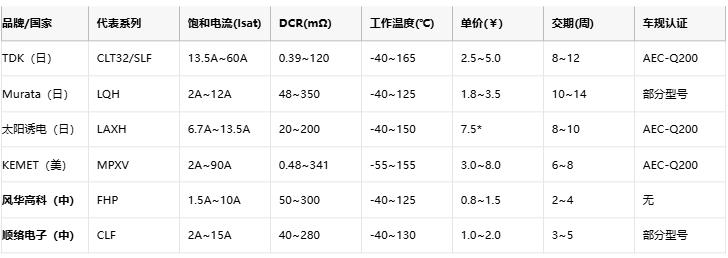功率電感器核心技術(shù)解析：原理、選型策略與全球品牌競(jìng)爭(zhēng)力圖譜