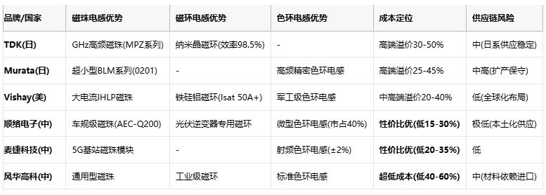 磁珠電感、磁環(huán)電感與色環(huán)電感：電磁濾波世界的三重變奏曲