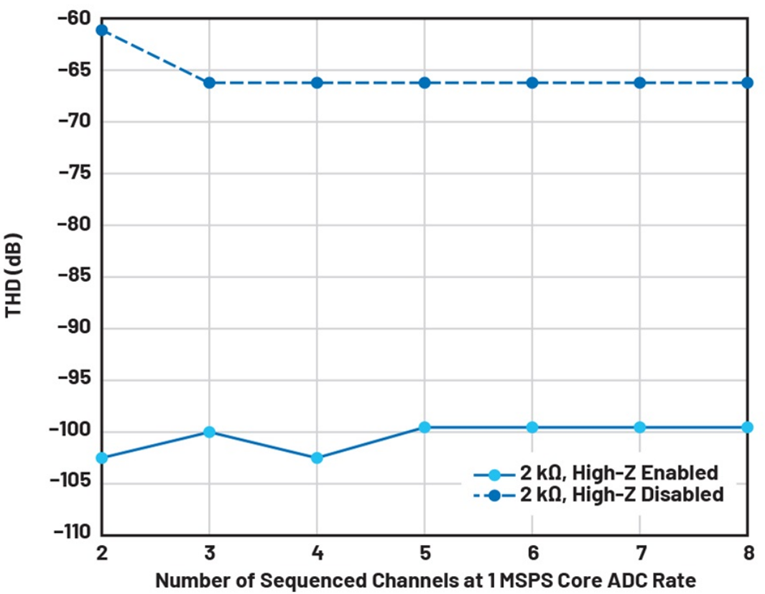 如何利用輸入高阻技術(shù)來降低解決方案的功耗并減小尺寸？