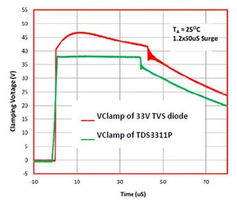使用TDS瞬態(tài)分流抑制器，實(shí)現(xiàn)可靠ESD和EOS保護(hù)，完整攻略在此！