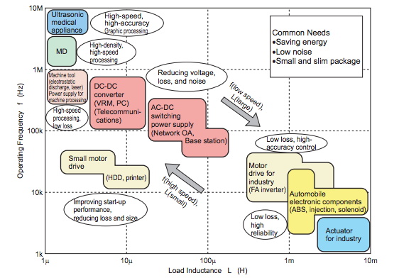 功率 MOSFET、其電氣特性定義