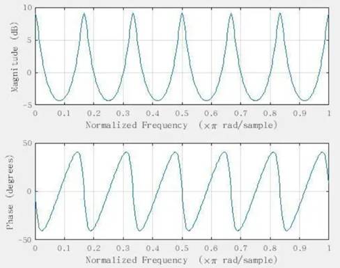 如何在ADI DSP中設(shè)計一個合理的混響？