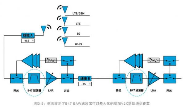 如何解決汽車V2X與多無線技術(shù)頻譜管理的共存挑戰(zhàn)！