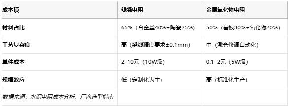 線(xiàn)繞電阻與金屬氧化物電阻技術(shù)對(duì)比及選型指南