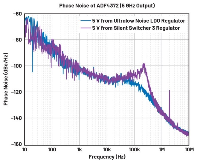 比LDO更安靜！新一代開關(guān)穩(wěn)壓器解鎖高速ADC全性能