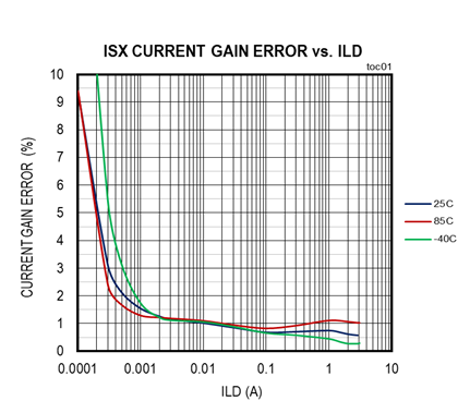 擴(kuò)大40年期電源電壓范圍，從<300uA到3A無電阻電流檢測解決方案