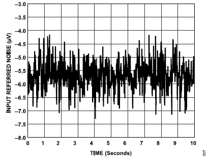 搞定電路設(shè)計之高精度、寬帶寬電流測量信號鏈