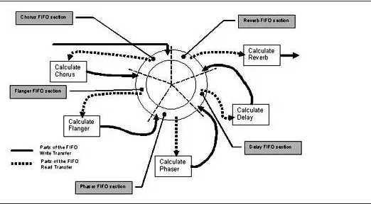使用音頻增強型 DMA 加速復(fù)雜的音頻 DSP 算法 使用音頻增強型 DMA 加速復(fù)雜的音頻 DSP 算法