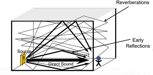 如何在ADI DSP中設(shè)計一個合理的混響？